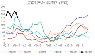 尿素季节性需求释放中，关注哪些机会？