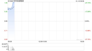利华控股集团发盈喜 预期年度纯利同比增加至1640万至1740万美元