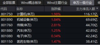 超百亿主力资金狂涌！信创ETF基金（562030）劲涨1.25%，天融信、浪潮软件涨停，机构：重点关注三方面催化