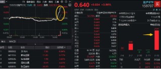 突传重磅资金利好，万科A突发涨停！地产ETF（159707）尾盘飙涨近4%，资金单日怒买2591万元
