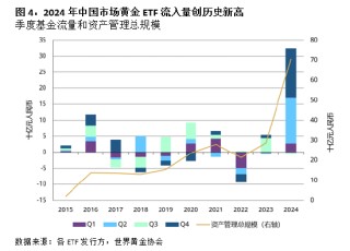 2024年中国市场黄金ETF需求激增 央行购金提振投资情绪