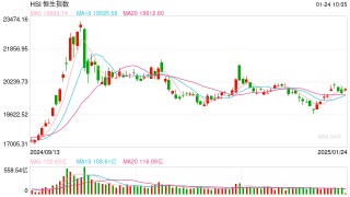 快讯：恒指高开0.72% 科指涨0.66%科网股多数高开