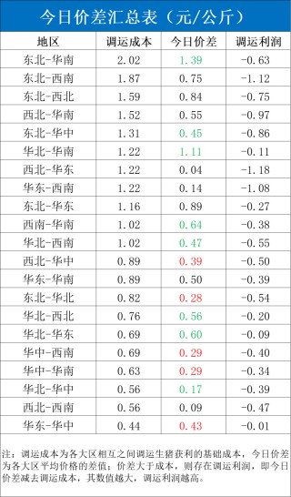 每日猪讯12.3
