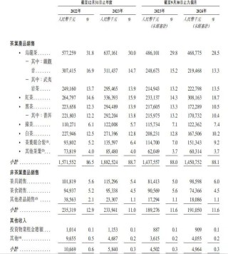 八马茶叶：营收增速逊于利润 拳头产品增长天花板难突破？