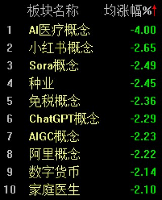 四大行股价齐创新高，沪指半日收涨0.29%