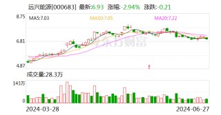 远兴能源：目前由于设备调试等原因尚未达产 公司正在努力推动四线的达产 公司纯碱产品价格随行就市