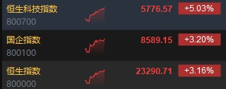 恒生科指涨幅扩大至5% 阿里巴巴涨超13%