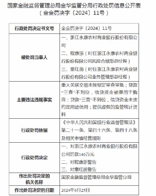 浙江永康农商行被罚140万元：因贷款“三查”不到位等