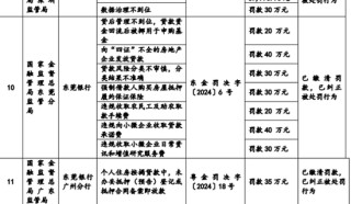 东莞银行拨备覆盖率和净利差连年下滑，诉讼案件飙升今年多项违规被罚
