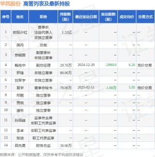 华民股份：2月25日高管戴桂中减持股份合计10000股
