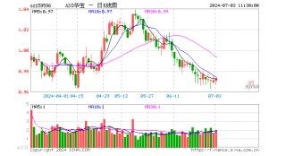 宏观经济修复力度有望持续上升，A50ETF华宝（159596）逆市上涨