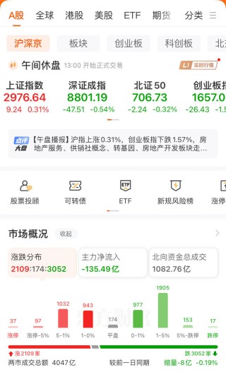 高股息概念股火了！长江电力、陕西煤业、中国海油……再创历史新高！房地产板块震荡拉升