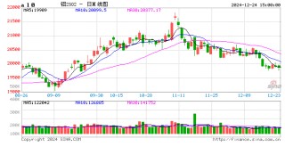 长江有色：24日铝价下跌 今日成交表现平平