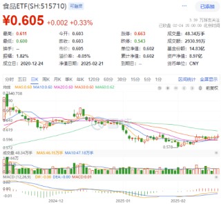 高低切换！地产ETF（159707）逆市领涨超2%！AI概念走势分化，大数据产业ETF（516700）四连阳，创AI买盘活跃