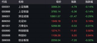 科创50翻红！新能源汽车股主线，A股、港股同时爆发
