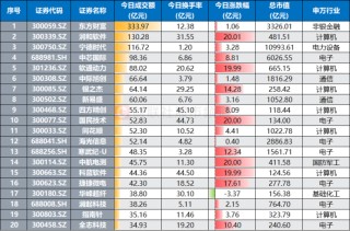 “300股”热度又起！涨停股中占比超2成，资金加速流入“20cm”