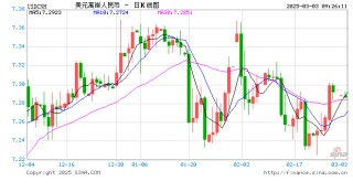 人民币兑美元中间价报7.1745，下调7点
