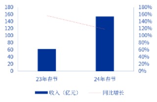申万宏源研究春节见闻丨云南昆明：烟火与魅力交织的春城新象