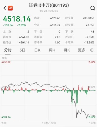 小作文发酵，“牛市旗手” 午后闪崩，传言可信度有几分？A股上半年收官，高股息表现亮眼，行情有望延续全年
