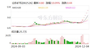 6连板山东矿机：公司经过自查不存在违反信息公平披露的情形