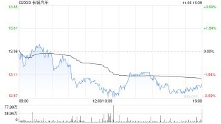 花旗：维持长城汽车“买入”评级 目标价上调至20.4港元