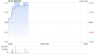 重庆机电现涨超6% 附属拟收购重庆重通透平技术33.33%股权