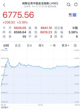 目瞪口呆！暴涨40000%