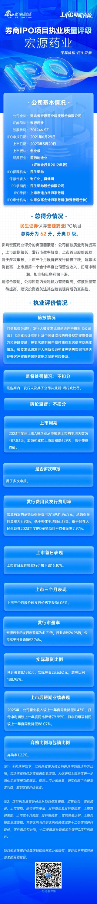 第一财经[路易泽配资网站]民生证券保荐宏源药业IPO项目质量评级D级 募资23亿元超募15亿元 上市当年扣非净利润大降近九成