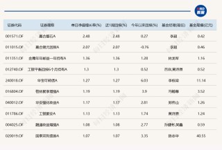 几家欢乐几家愁！蛇年首个交易日，3只基金涨超7%，却有16只跌超8%