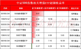 7大公募激战A500增强ETF，怎么选？易方达中证500增强ETF近一年超额收益3.98%，仅有招商基金的一半（名单）