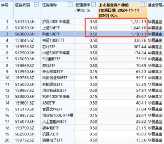 华夏基金降费假动作？3只千亿大单品上证50ETF、科创50ETF、沪深300ETF管理费0.5%，若降至0.15%一年损失15亿