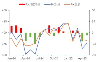 【市场聚焦】PX：风声鹤唳