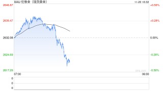 每日论金：等待金价充分调整后的做多机会