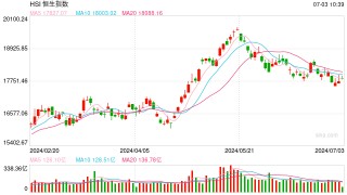 快讯：港股恒指涨0.41% 科指涨0.72%汽车股集体高开