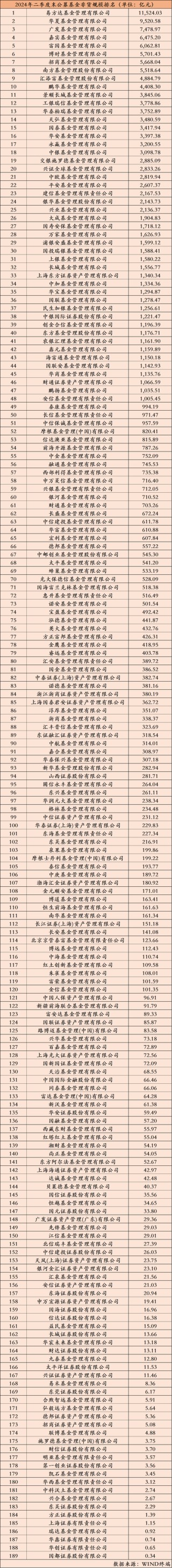 全面增长！基金公司上半年规模排名揭晓（附全部公司数据）