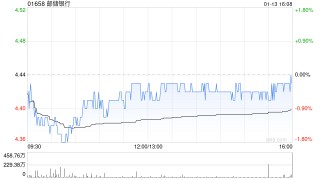邮储银行获中国平安人寿保险增持716.8万股 每股作价约4.56港元