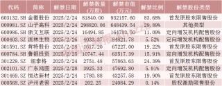 下周，A股解禁市值大降
