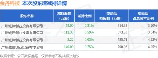 1月13日金丹科技发布公告，其股东减持316.6万股