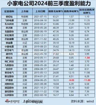 小家电三季报|九阳股份、飞科电器、小熊电器等6家营收净利双下滑 倍轻松毛利率63%净利率却1.57%？