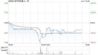 花旗：首予地平线机器人-W“买入”评级 目标价4.6港元