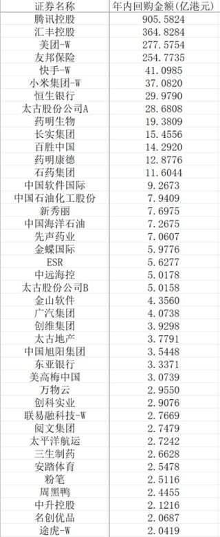 中国市场回购金额今年来首超股权融资 腾讯领衔港股回购潮