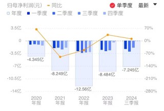 存货环比暴增超300%！AI芯片龙头寒武纪Q3亏损收窄 多支指数基金加仓