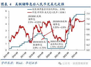 华创策略：从美联储四轮降息周期+两次降息预期看A股反应