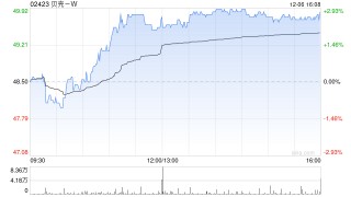贝壳-W12月6日斥资400万美元回购63.36万股