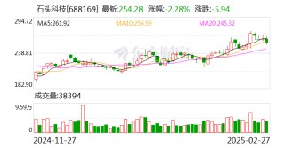 石头科技：2024年净利润19.81亿元 同比下降3.42%
