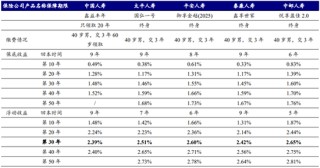 30年内部收益率可达2.5%，“平替”超长期国债？增额寿险预定利率仍有调整空间