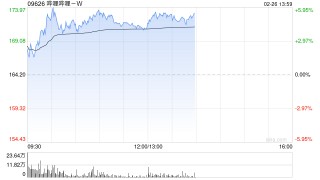 哔哩哔哩-W早盘涨超5% 德银维持“买入”评级