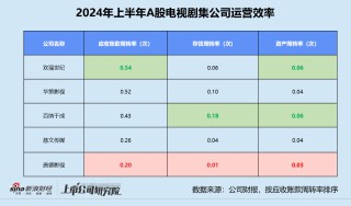 影视半年报 | 北京文化三项运营指标垫底 唐德影视存货前五名占比超63%