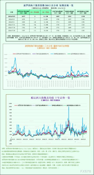 一张图：波罗的海指数因海岬型船运价上涨连续第二天上涨