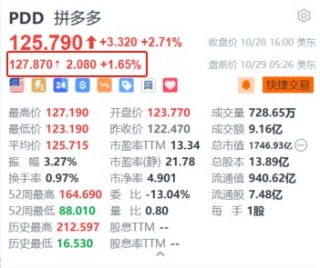 拼多多盘前涨超2% 百亿补贴首轮订单量达1640万单